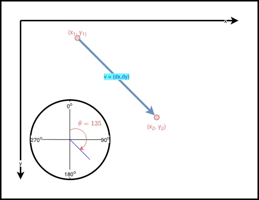Coordinates