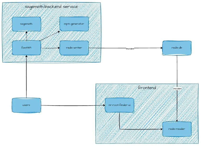 Root-finding-architecture
